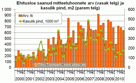 Ehitusloa saanud mitteeluhoonete arv (vasak telg) ja kasulik pind, m2 (parem telg)