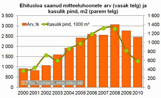 Ehitusloa saanud mitteeluhoonete arv (vasak telg) ja kasulik pind, m2 (parem telg)