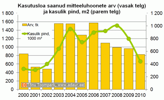 Kasutusloa saanud mitteeluhoonete arv (vasak telg) ja kasulik pind, m2 (parem telg)