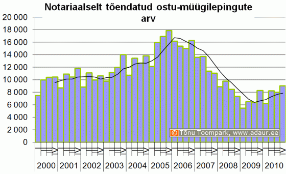 Notariaalselt tõendatud ostu-müügilepingute arv