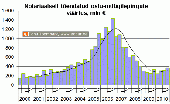 Notariaalselt tõendatud ostu-müügilepingute väärtus, miljon €