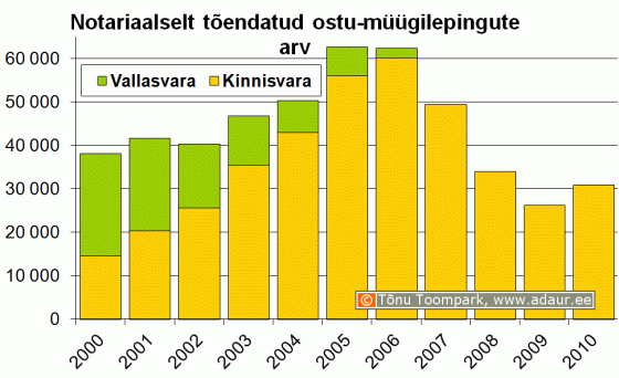 Notariaalselt tõendatud ostu-müügilepingute arv