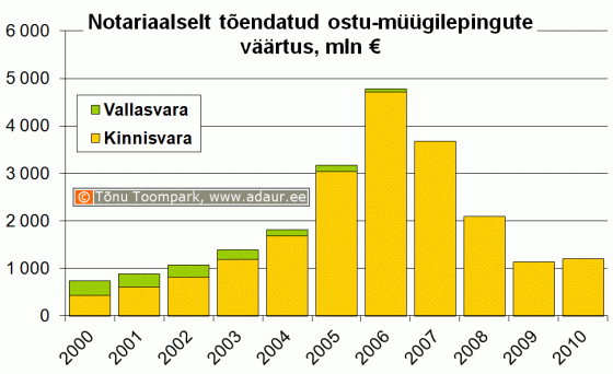 Notariaalselt tõendatud ostu-müügilepingute väärtus, miljon €