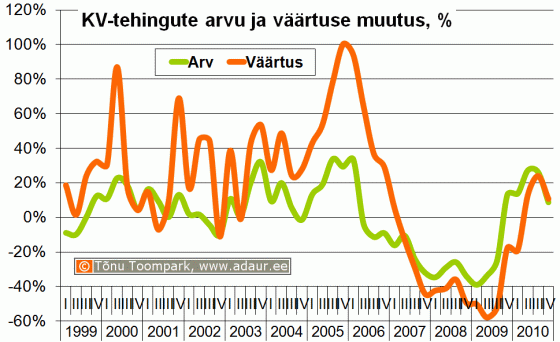 Notariaalselt tõendatud ostu-müügilepingute väärtuse ja tehingute arvu muutus võrreldes eelmise aasta sama perioodiga, %