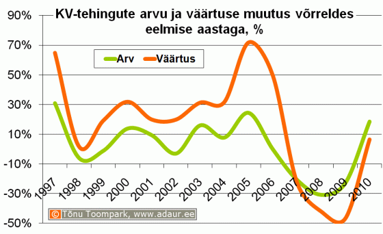 Notariaalselt tõendatud ostu-müügilepingute väärtuse ja tehingute arvu muutus võrreldes eelmise aastaga, %