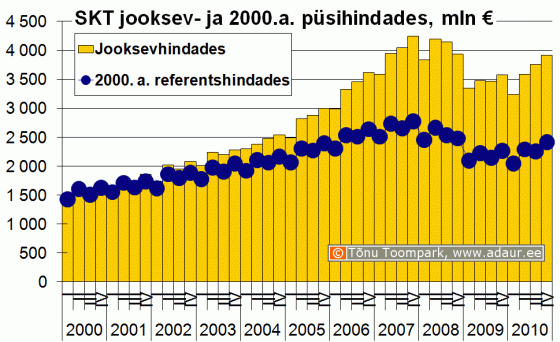 SKT jooksev- ja 2000. a. püsihindades, miljard €