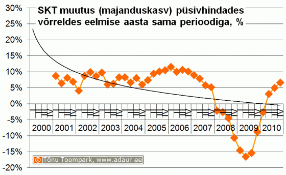 SKT muutus (majanduskasv) püsivhindades võrreldes eelmise aasta sama perioodiga, %