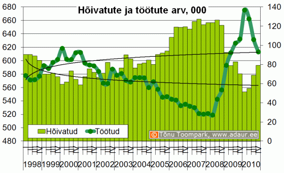 Hõivatute ja töötute arv, 1000 inimest kvartalite lõikes