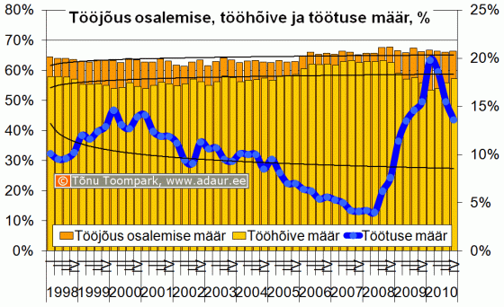 Tööjõus osalemise määr, tööhõive määr, töötuse määr, % kvartalite lõikes