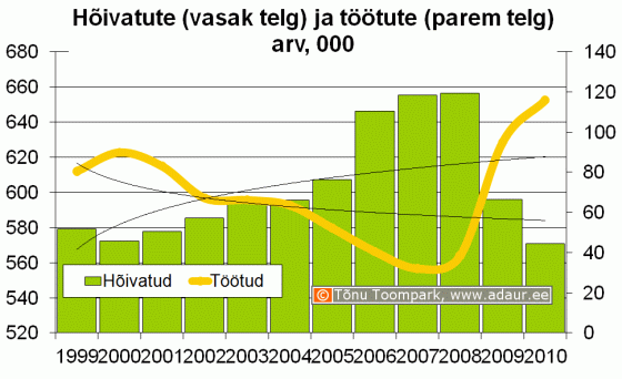 Hõivatute ja töötute arv, 1000 inimest