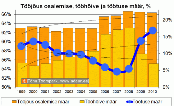 Tööjõus osalimise määr, tööhõive määr, töötuse määr, % aastate lõikes