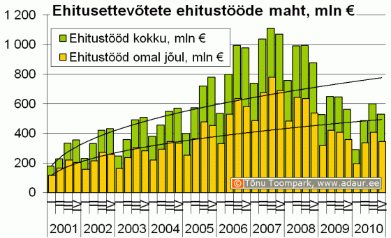 Ehitusettevõtete ehitustööde maht kvartalite lõikes, miljon €