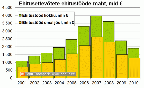 Ehitusettevõtete ehitustööde maht aastate lõikes, miljard €