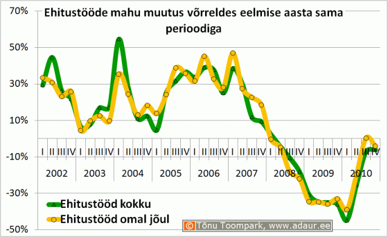 Ehitusettevõtete ehitustööde mahu muutus kvartalite lõikes, miljon €