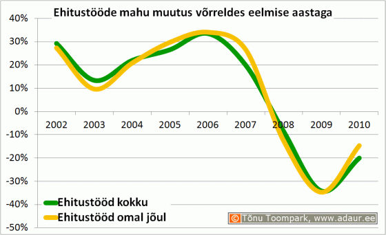 Ehitusettevõtete ehitustööde mahu muutus aastate lõikes, miljard €