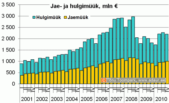 Kaupade jaemüük ja hulgimüük (jooksevhindades), miljon € kvartalite lõikes