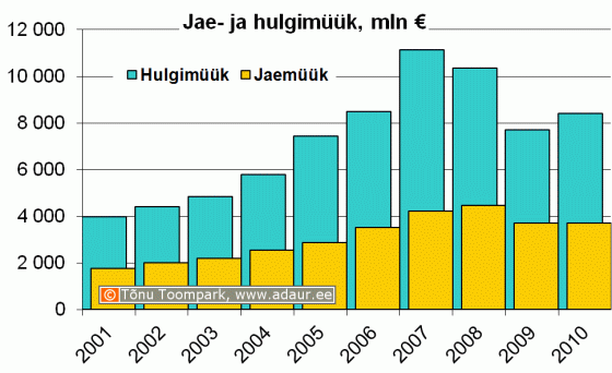 Kaupade jaemüük ja hulgimüük (jooksevhindades), miljon € aastate lõikes