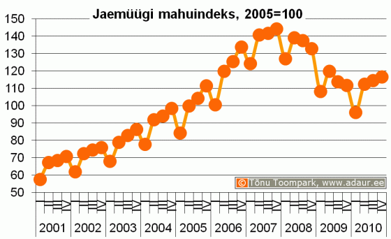 Jaemüügi mahuindeks, 2000. a. = 100