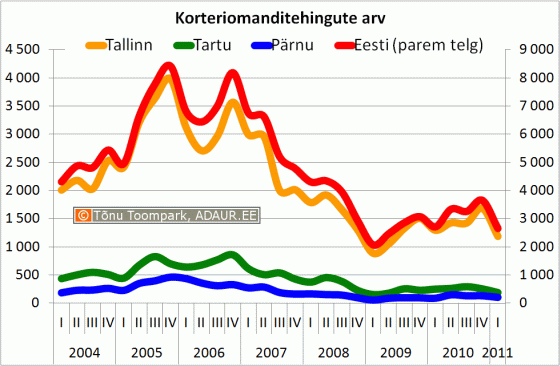 Korteriomanditehingute arv