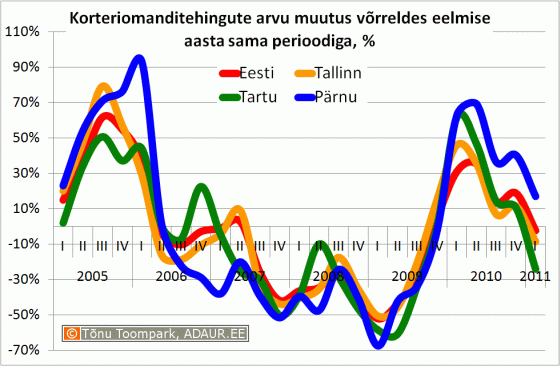 Korteriomanditehingute arvu muutus võrreldes eelmise aasta sama perioodiga, %