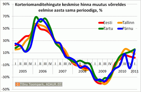 Korteriomanditehingute keskmise hinna muutus võrreldes eelmise aasta sama perioodiga, %