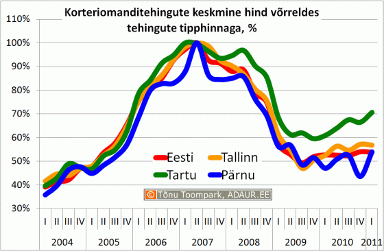 Korteriomanditehingute keskmine hind võrreldes tehingute tipphinnaga, %