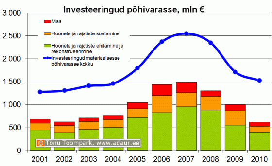 Ettevõtete investeeringud põhivarasse, sh. hoonete ja rajatiste ehitamine ja rekonstrueerimine ning hoonete ja rajatiste soetamine, miljon €