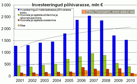 Ettevõtete investeeringud põhivarasse, sh. hoonete ja rajatiste ehitamine ja rekonstrueerimine ning hoonete ja rajatiste soetamine, miljon €