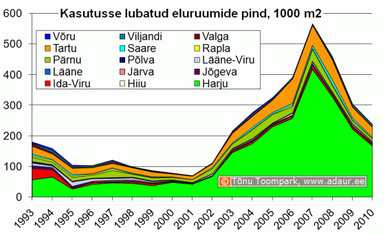 Kasutusse lubatud eluhoonete pind maakonniti, m2