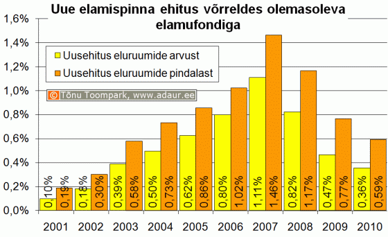 Uue elamispinna ehitus võrreldes olemasoleva elamufondiga