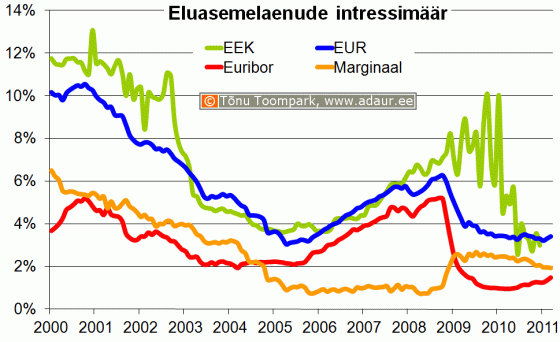 Eluasemelaenu intressimäär, Euribor, laenumarginaal, %