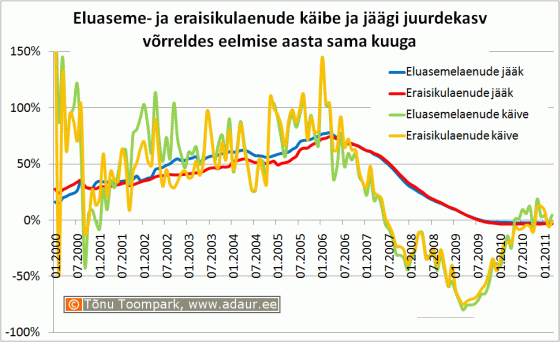 Eluaseme- ja eraisikulaenude käibe ja jäägi juurdekasv võrreldes eelmise aasta sama kuuga