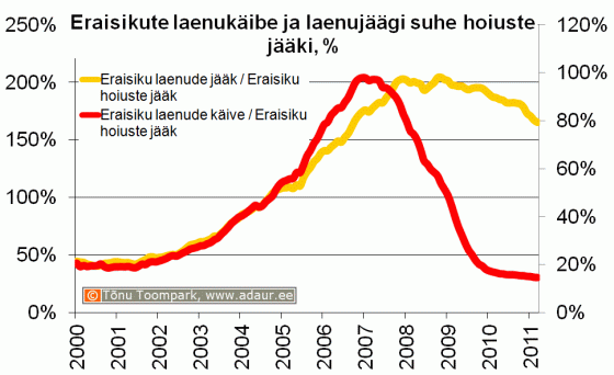 Eraisikute laenujäägi ja laenukäibe suhe hoiuste jääki, %