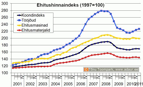 Ehitushinnaindeks, 1997. a. = 100