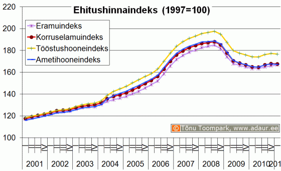 Ehitushinnaindeks, 1997. a. = 100