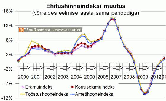 Ehitushinnaindeksi muutus võrreldes eelmise aasta sama perioodiga