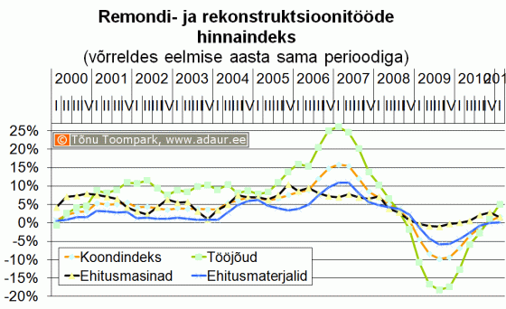 Remondi- ja rekonstruktsioonitööde hinnaindeks võrreldes eelmise aasta sama perioodiga