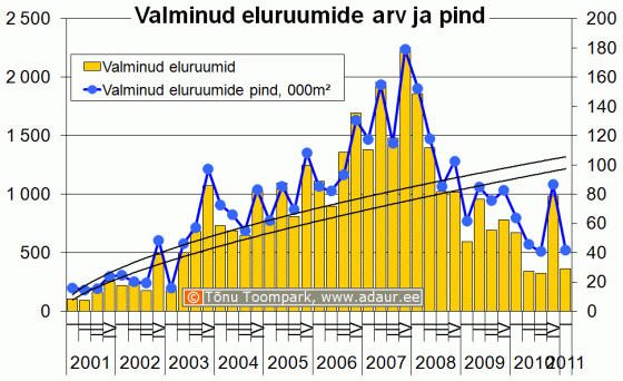 Valminud eluruumide arv ja pind kvartalite lõikes 