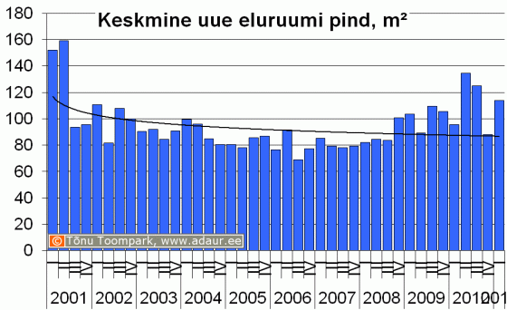 Keskmise uue eluruumi pind kvartalite lõikes, m2