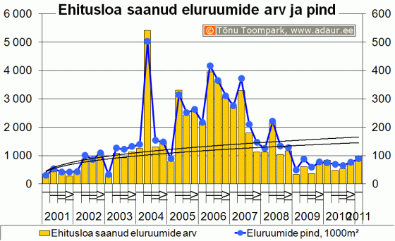 Ehitusloa saanud eluruumide arv ja pind kvartalite lõikes 