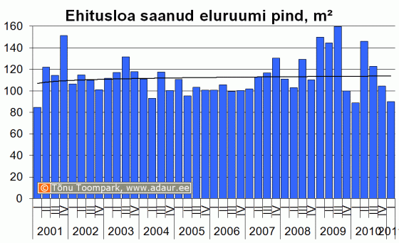 Ehitusloa saanud eluruumi pind kvartalite lõikes, m2