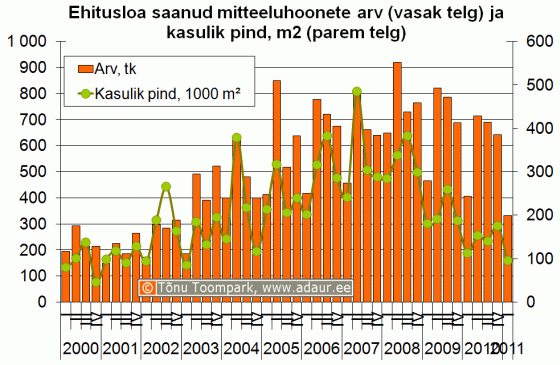 Ehitusloa saanud mitteeluhoonete arv (vasak telg) ja kasulik pind, m2 (parem telg)