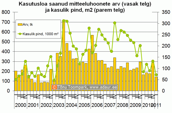 Kasutusloa saanud mitteeluhoonete arv (vasak telg) ja kasulik pind, m2 (parem telg)