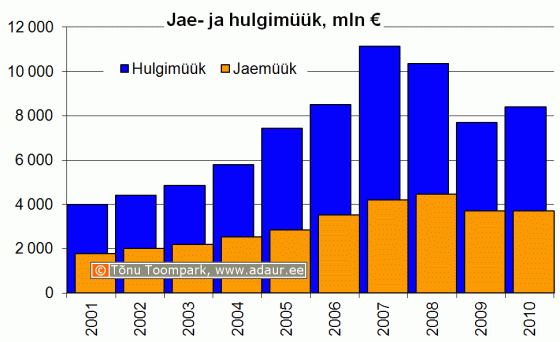 Kaupade jaemüük ja hulgimüük (jooksevhindades), miljon € aastate lõikes