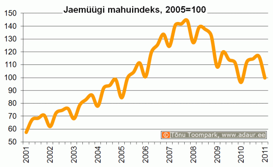 Jaemüügi mahuindeks, 2000. a. = 100