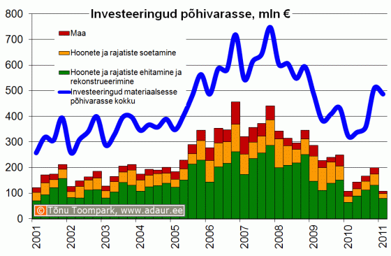 Ettevõtete investeeringud põhivarasse kvartalite lõikes, sh. hoonete ja rajatiste ehitamine ja rekonstrueerimine ning hoonete ja rajatiste soetamine, miljon €