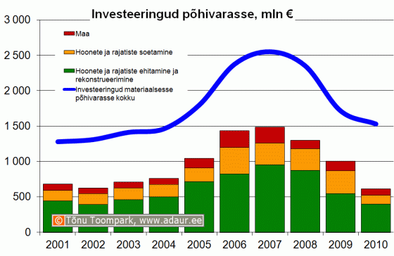 Ettevõtete investeeringud põhivarasse, sh. hoonete ja rajatiste ehitamine ja rekonstrueerimine ning hoonete ja rajatiste soetamine, miljon €