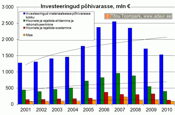 Ettevõtete investeeringud põhivarasse, sh. hoonete ja rajatiste ehitamine ja rekonstrueerimine ning hoonete ja rajatiste soetamine, miljon €