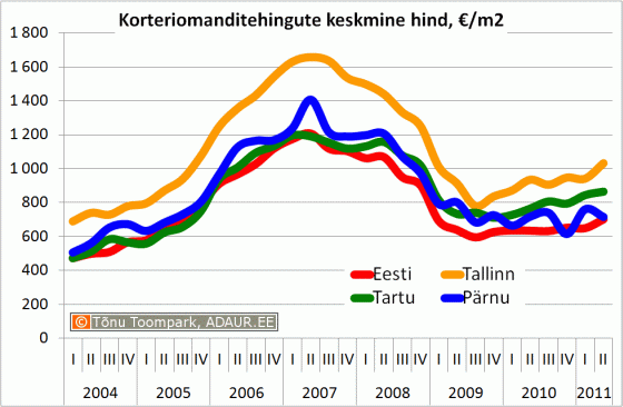 Korteriomanditehingute keskmine hind, €/m2