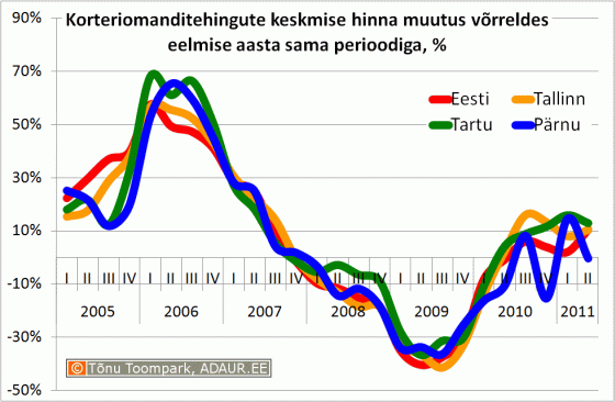 Korteriomanditehingute keskmise hinna muutus võrreldes eelmise aasta sama perioodiga, %